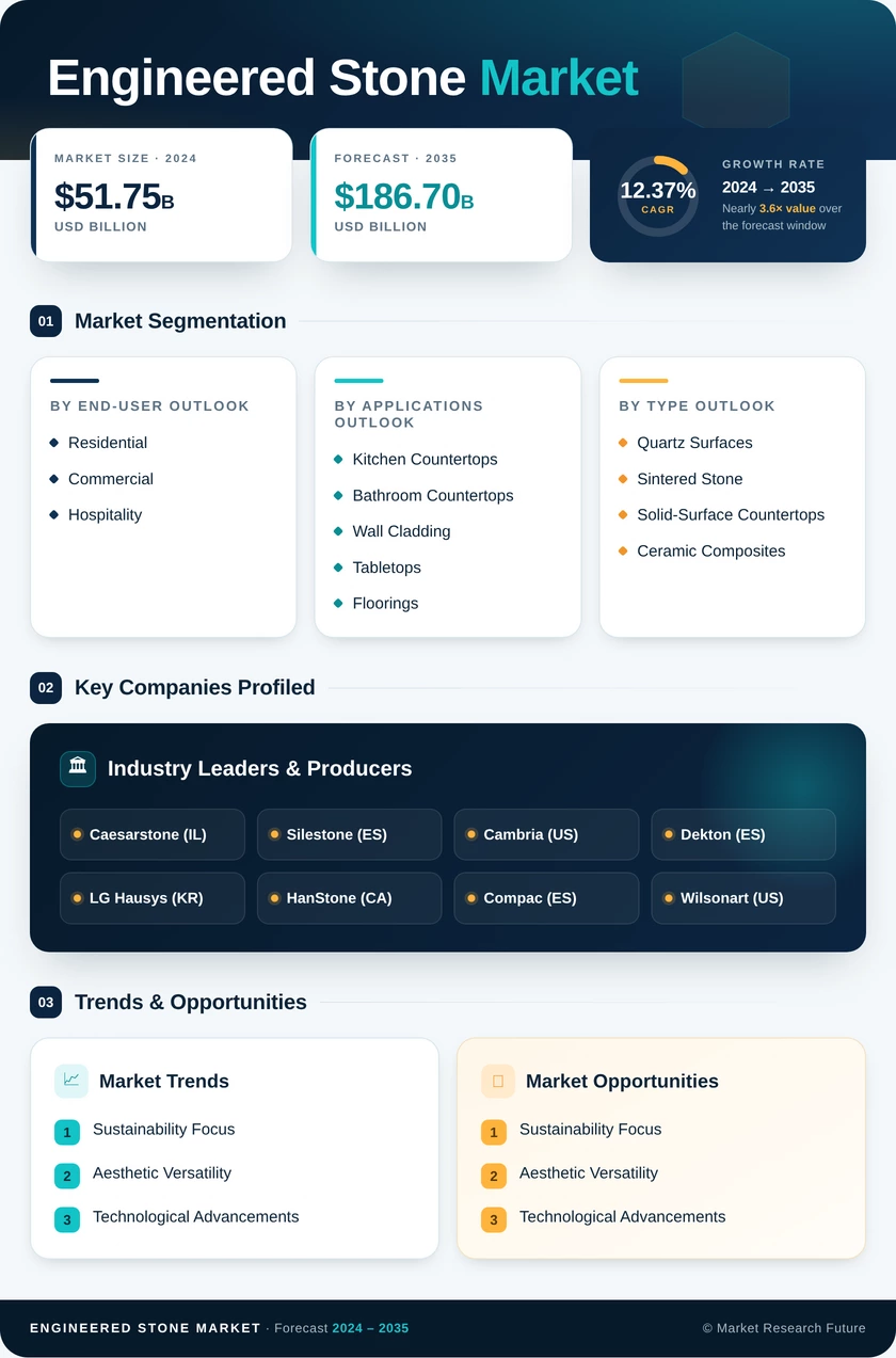 Engineered Stone Market Research Report- Global Forecast till 2035 Infographic