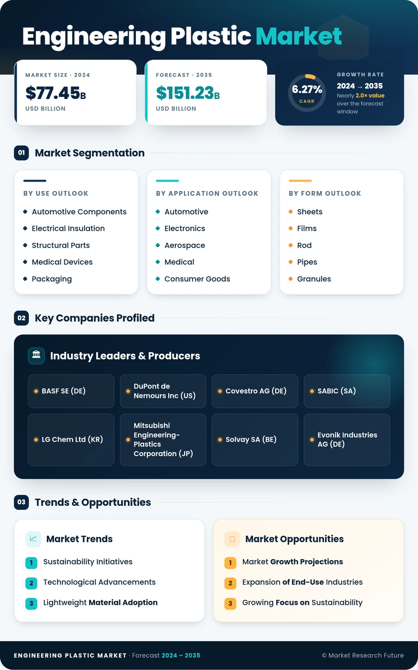 Engineering Plastic Market Research Report - Global Forecast to 2035 Infographic