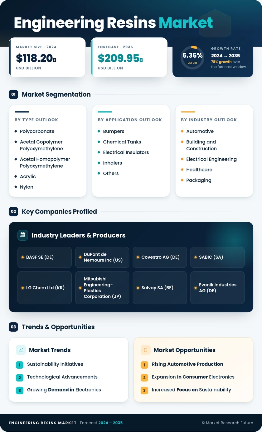 Engineering Resins Market Research Report - Global Forecast by 2035 Infographic
