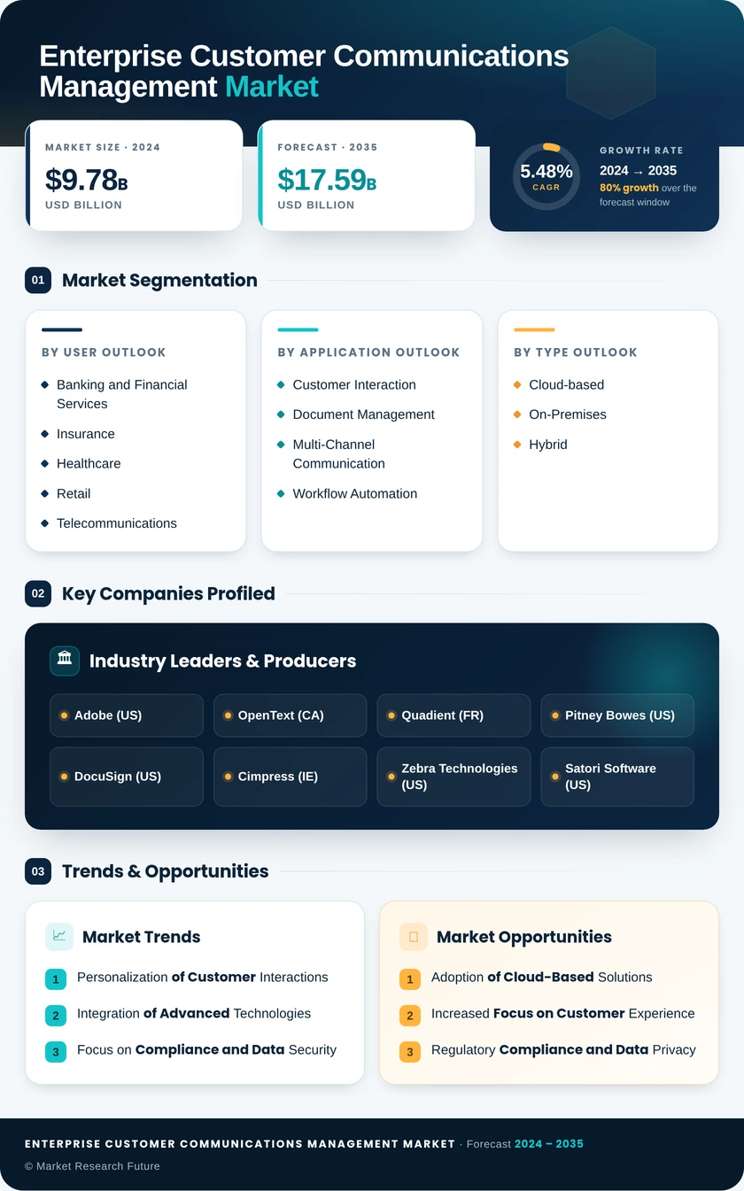 Enterprise Customer Communications Management Market Research Report– Forecast till 2035 Infographic