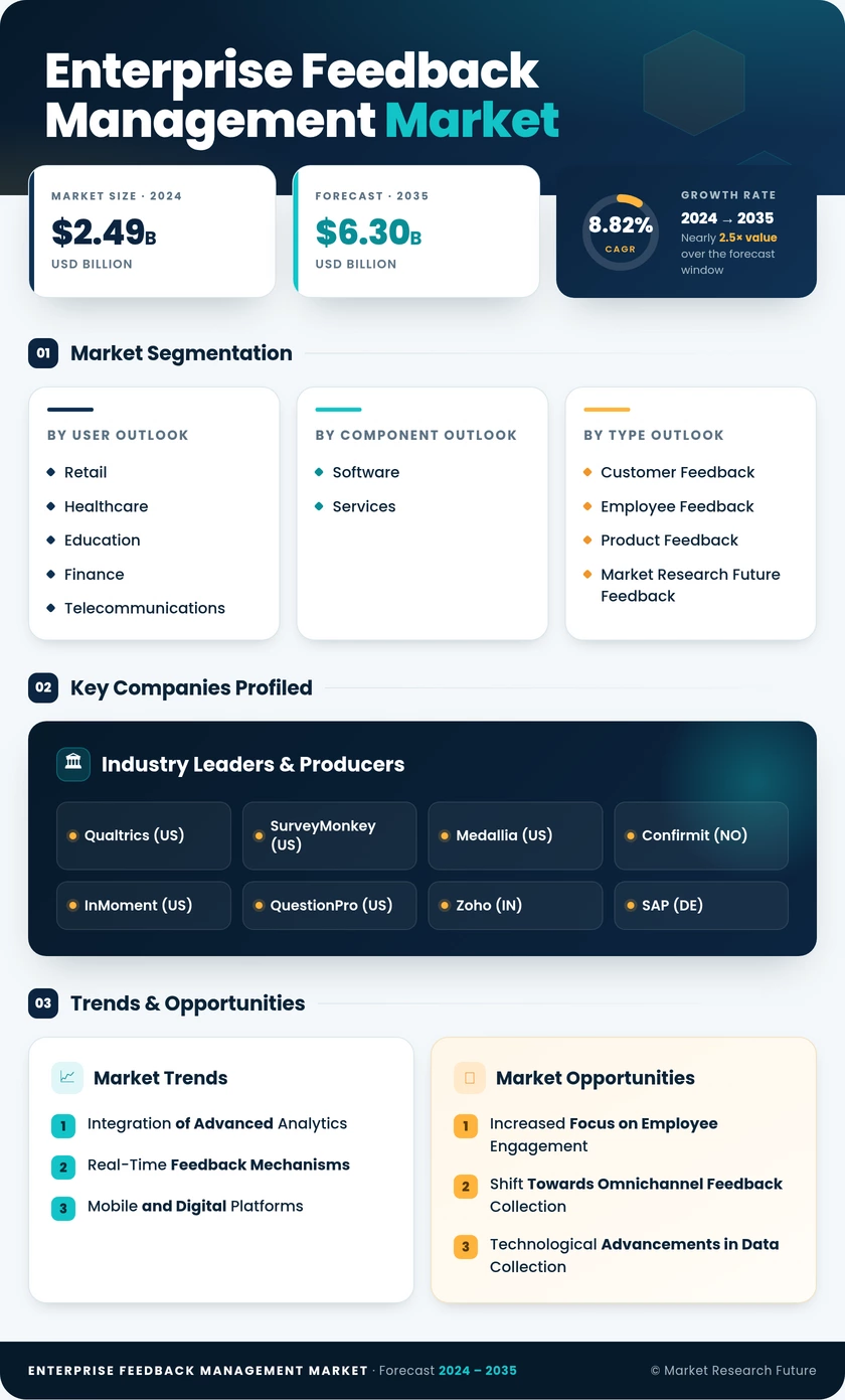Enterprise Feedback Management Market Research Report - Forecast till 2035 Infographic