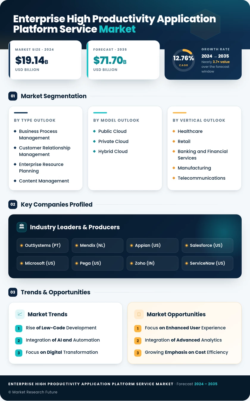 Enterprise High-Productivity Application Platform as a Service Market Research Report - Global Forecast to 2035 Infographic