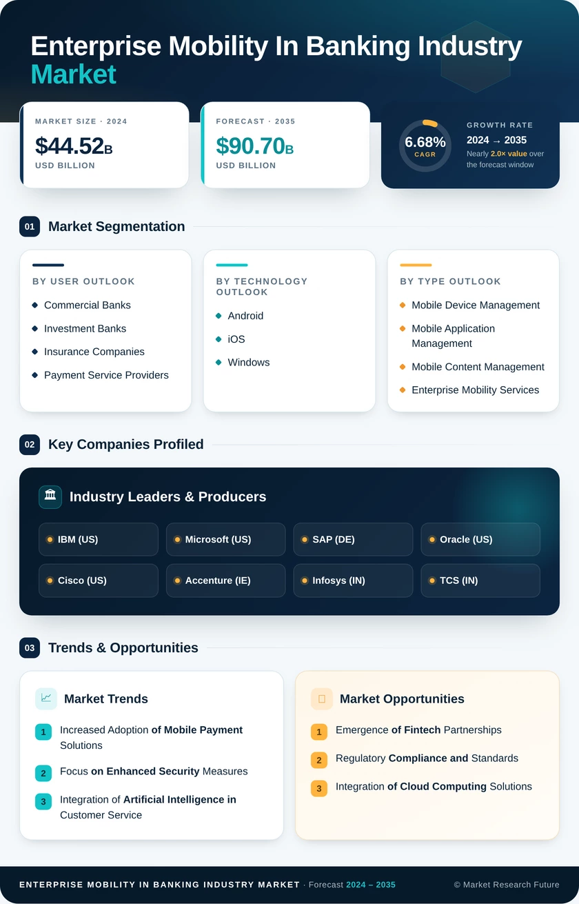 Enterprise Mobility in Banking Industry Market Research Report - Global Forecast till 2035 Infographic
