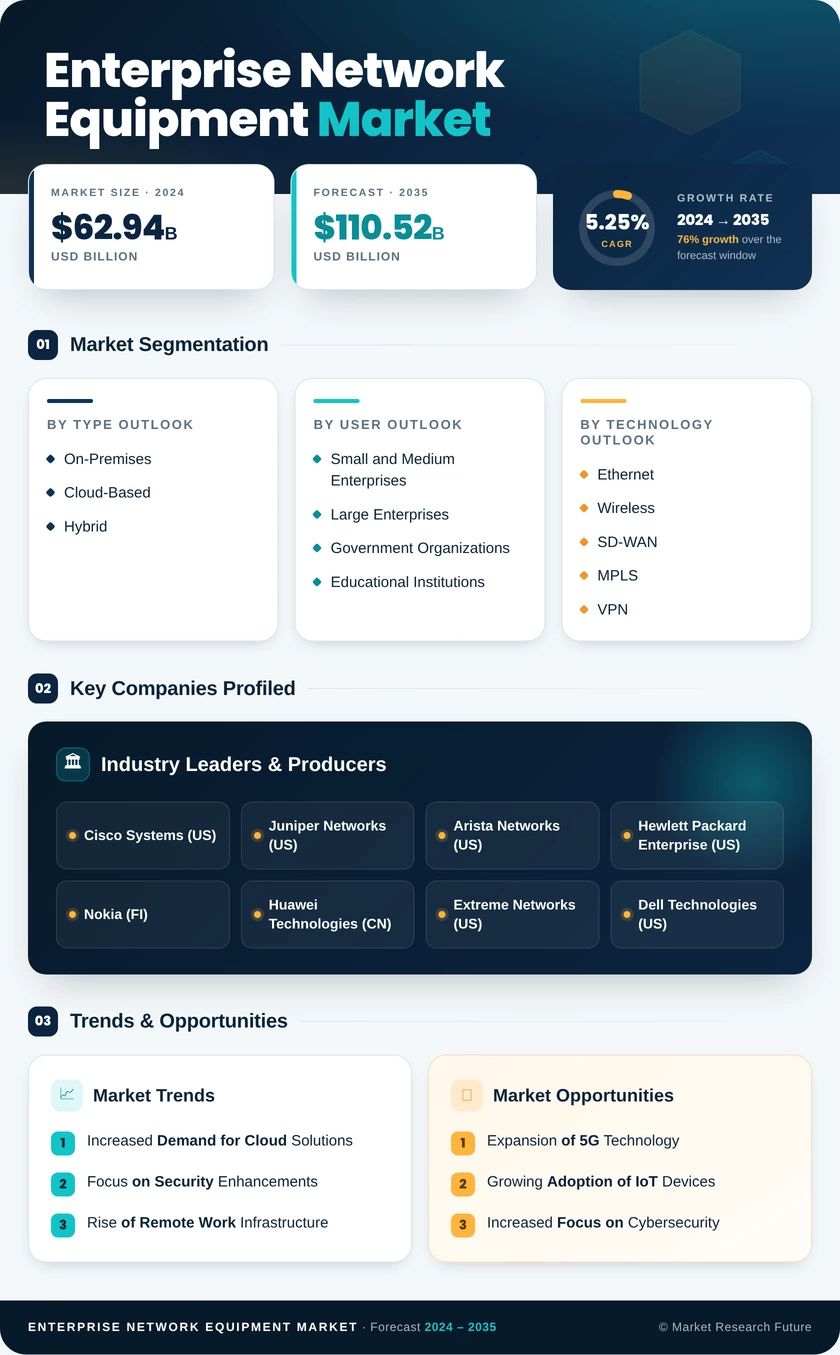 Enterprise Network Equipment Market Research Report - Global Forecast till 2035 Infographic