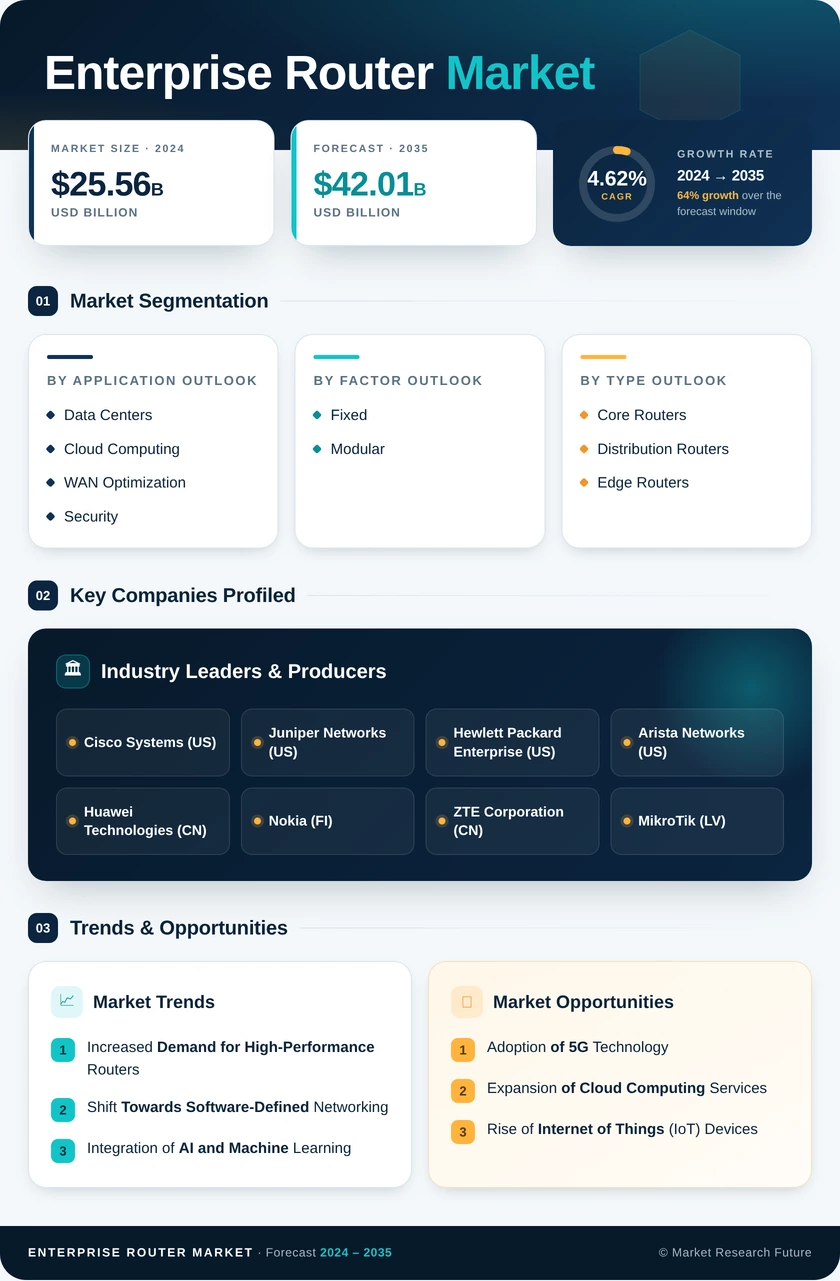 Enterprise Router Market Research Report — Global Forecast till 2035 Infographic