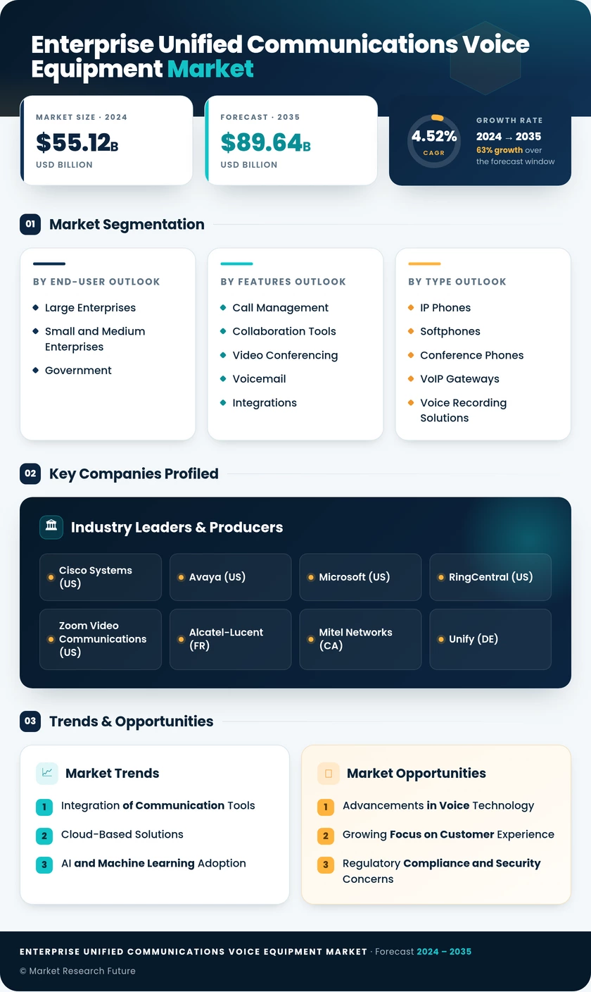Enterprise Unified Communications Voice Equipment Market Research Report - Global Forecast till 2035 Infographic