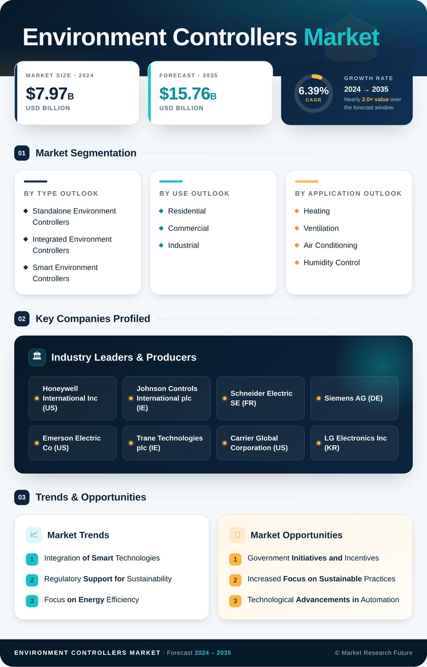 Environment Controllers Market Research Report — Global Forecast till 2035 Infographic