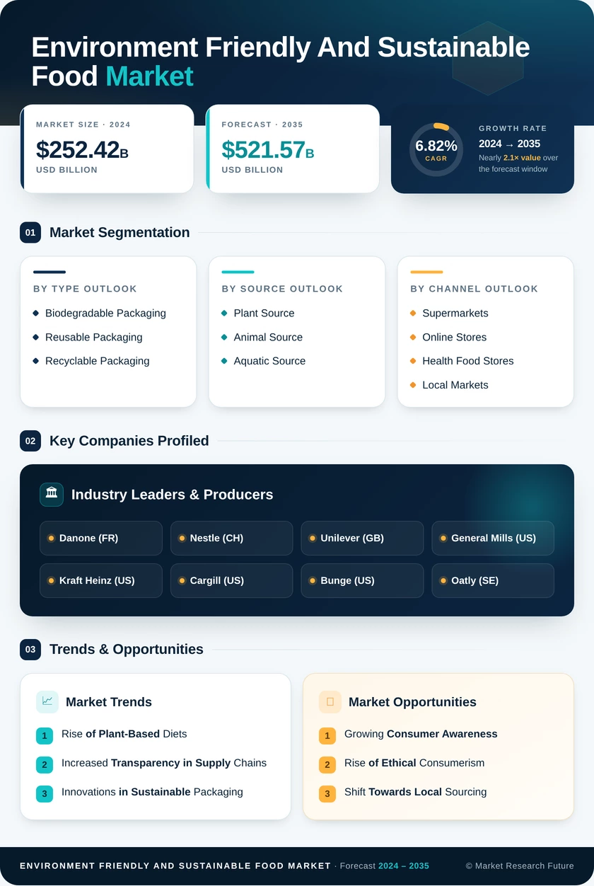 Environment-Friendly and Sustainable Food Market Research Report — Global Forecast till 2035 Infographic