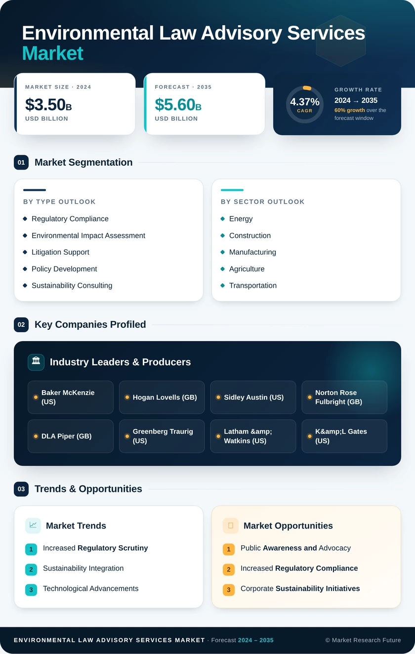 Environmental Law Advisory Services Market Infographic