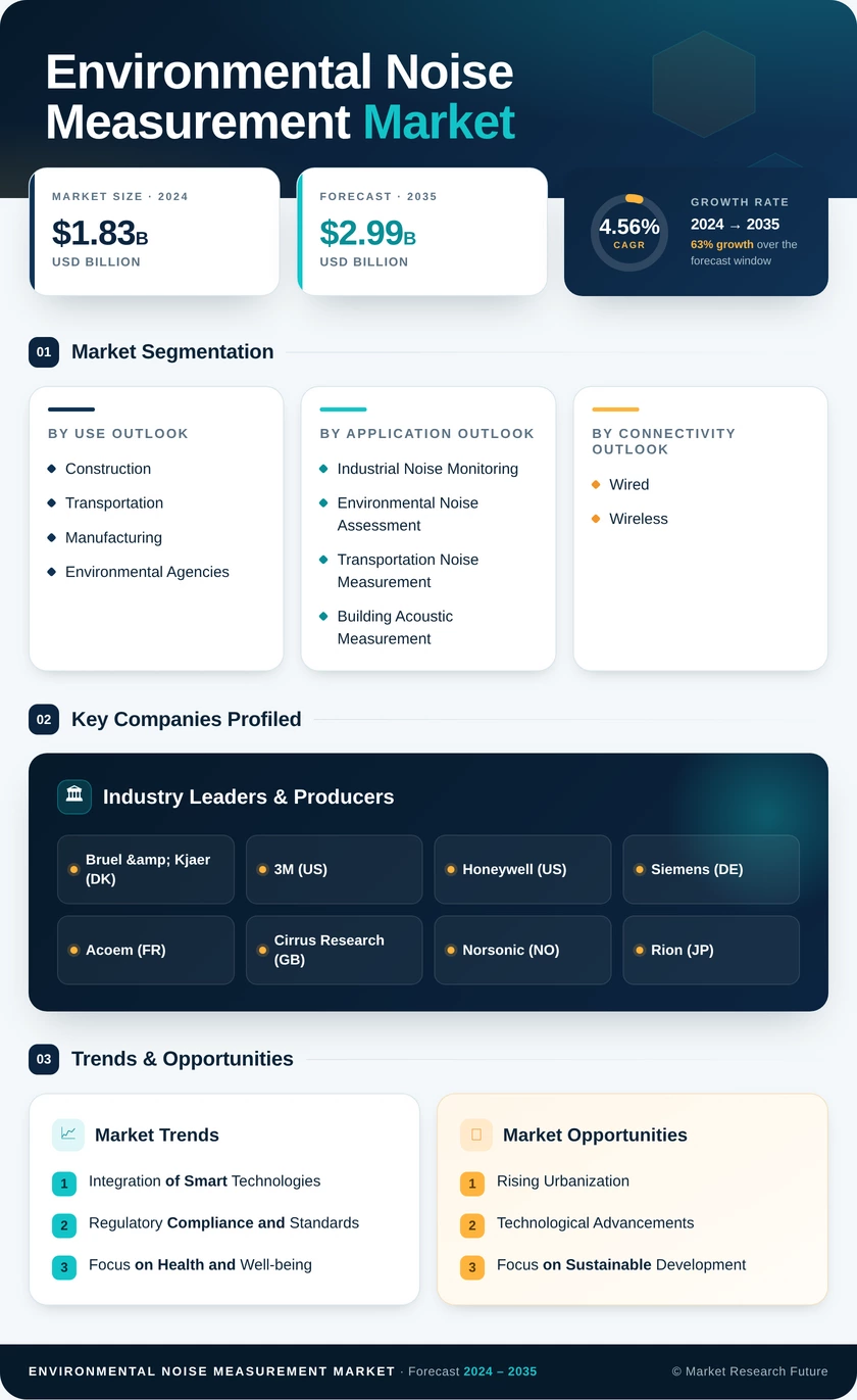 Environmental Noise Measurement Market Research Report - Forecast Till 2035 Infographic