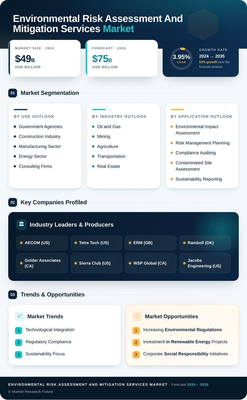 Environmental Risk Assessment and Mitigation Services Market Infographic