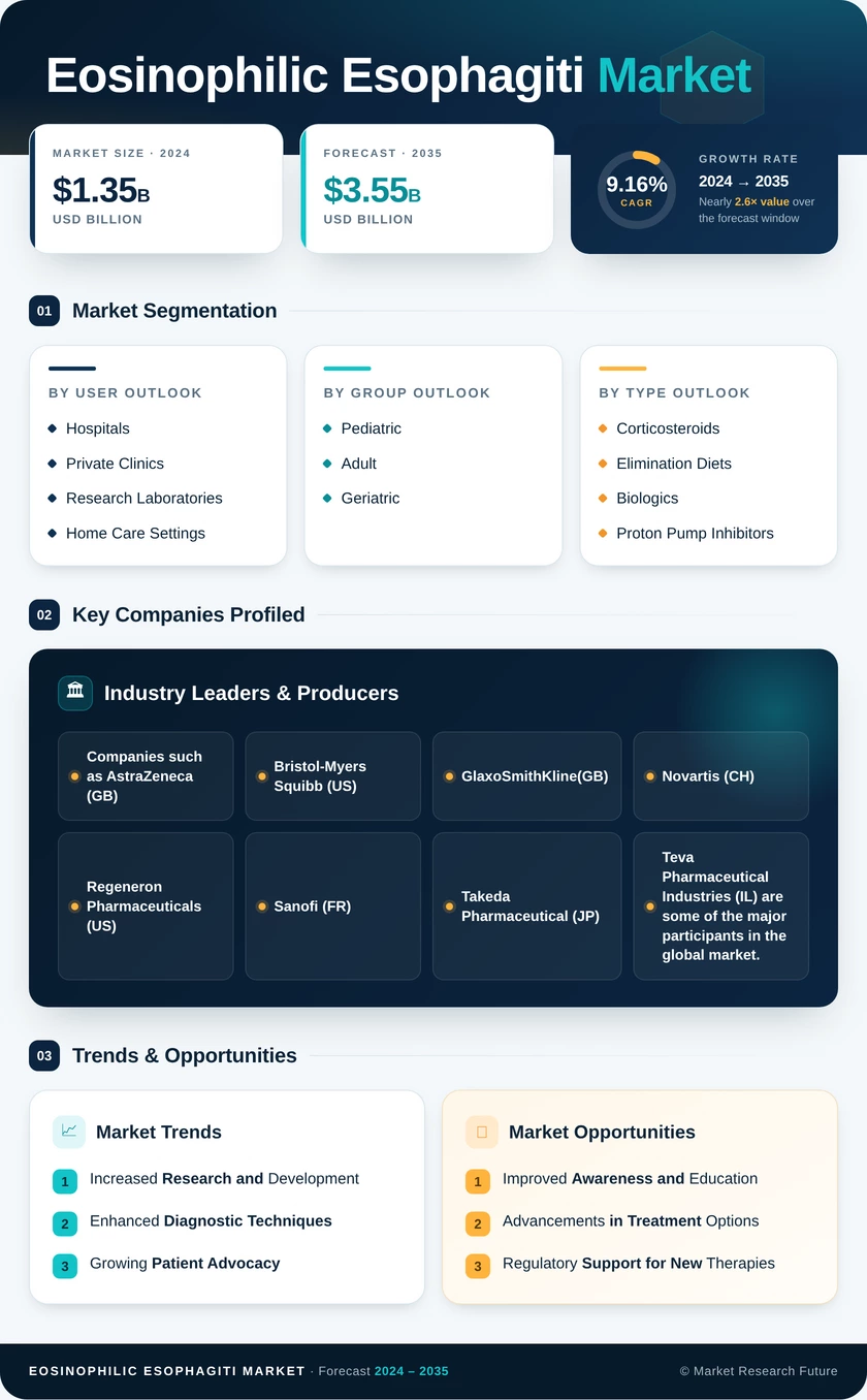 Eosinophilic Esophagiti Market Research Report - Global Forecast until 2035 Infographic