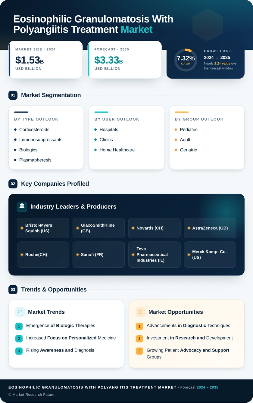 Eosinophilic Granulomatosis with Polyangiitis Treatment Market - Global Forecast till 2035 Infographic