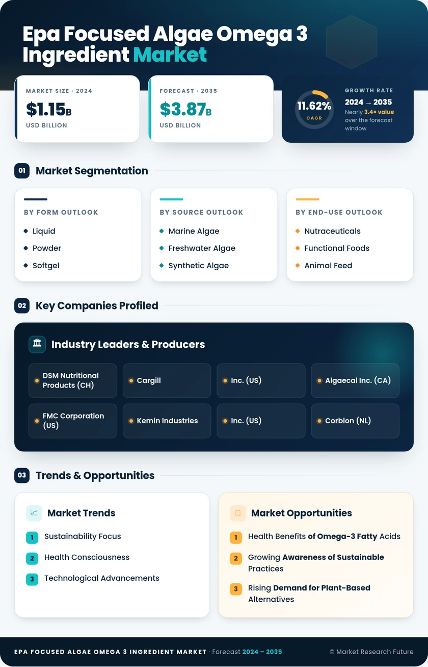 EPA Focused Algae Omega-3 Ingredient Market Research Report — Global Forecast till 2035 Infographic
