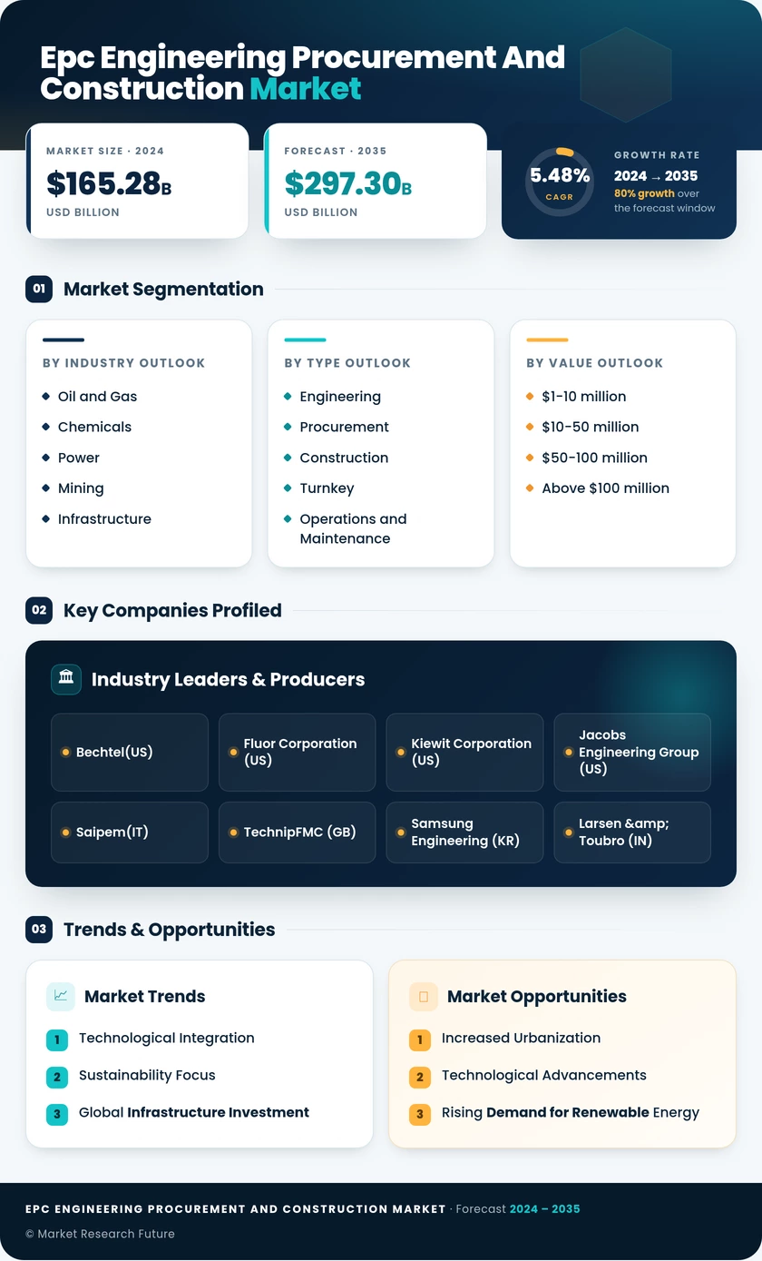 Epc Engineering Procurement And Construction Market Research Report — Global Forecast till 2035 Infographic