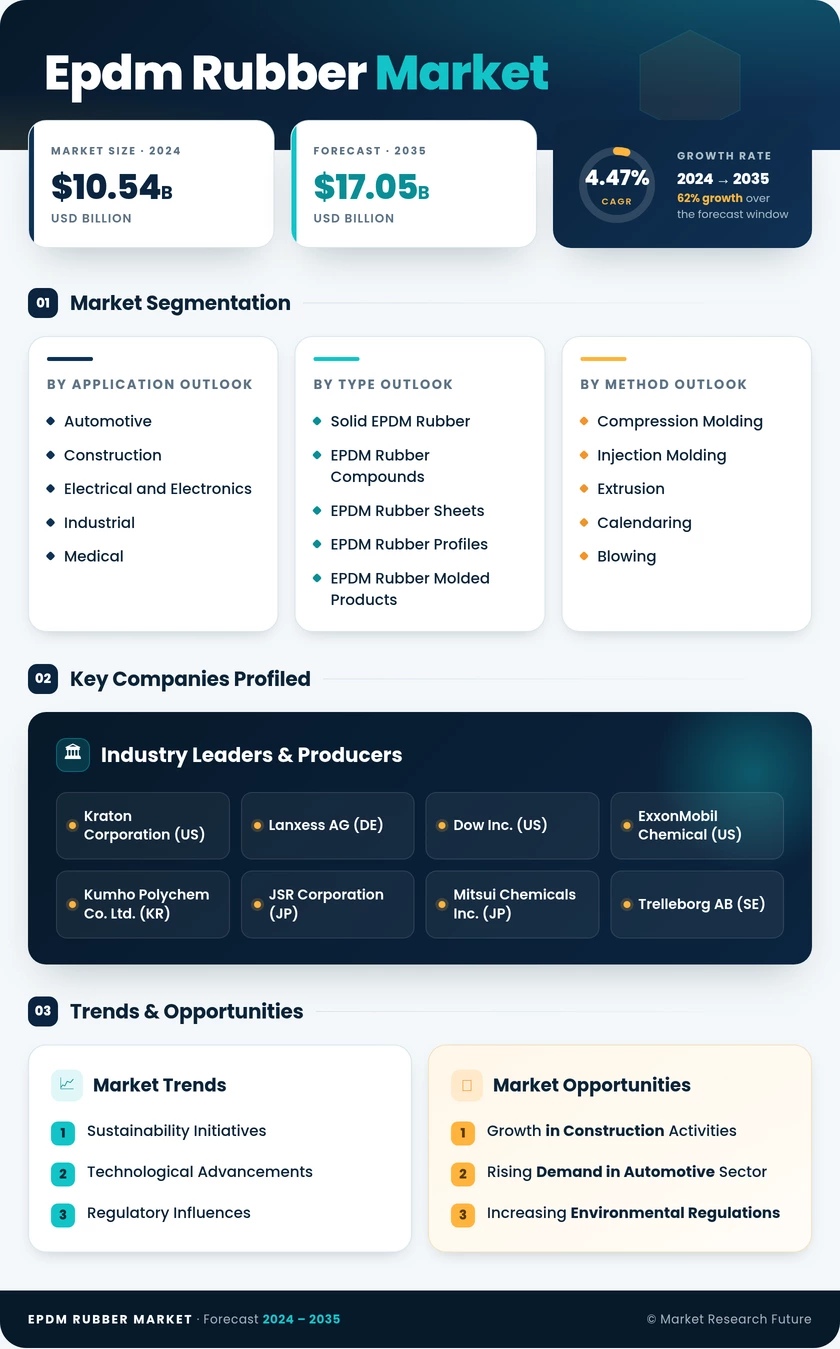 EPDM Rubber Market Research Report - Global Forecast by 2035 Infographic