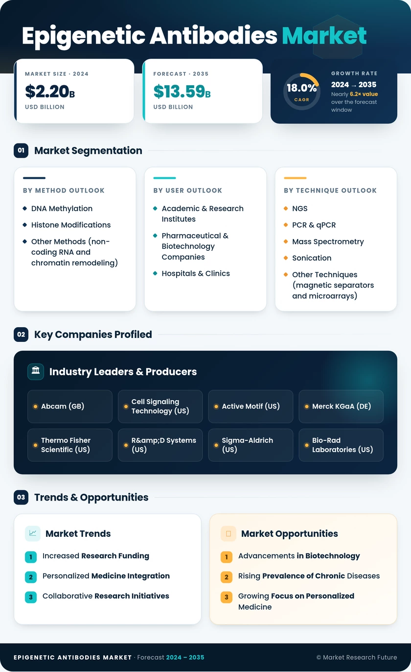 Epigenetic Antibodies Market Research Report — Global Forecast till 2035 Infographic