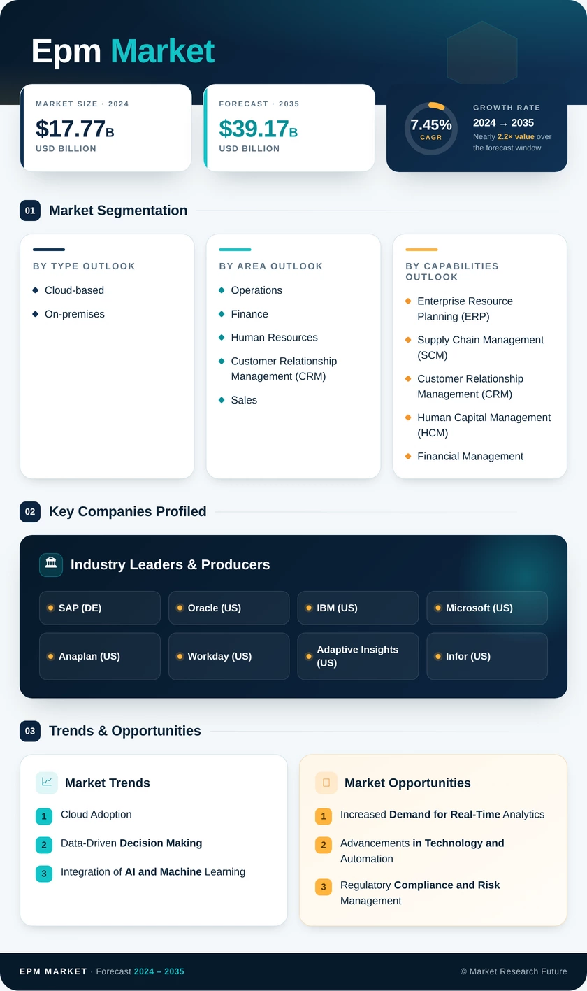 Epm Market Research Report - Global Forecast to 2035 Infographic