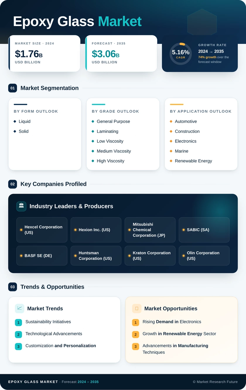 Epoxy Glass Market Research Report — Global Forecast till 2035 Infographic