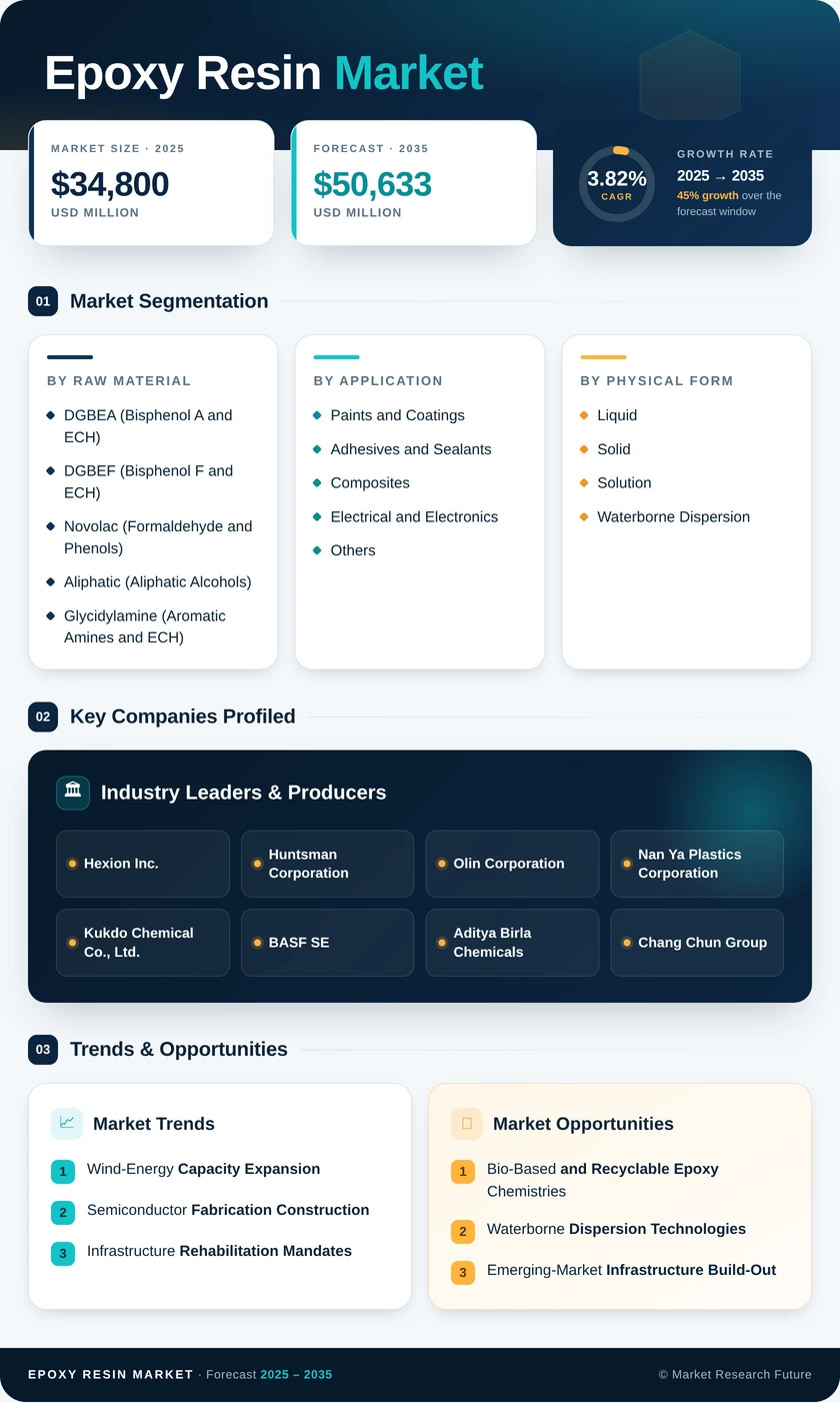 Epoxy Resin Market Research Report - Global Forecast till 2035 Infographic