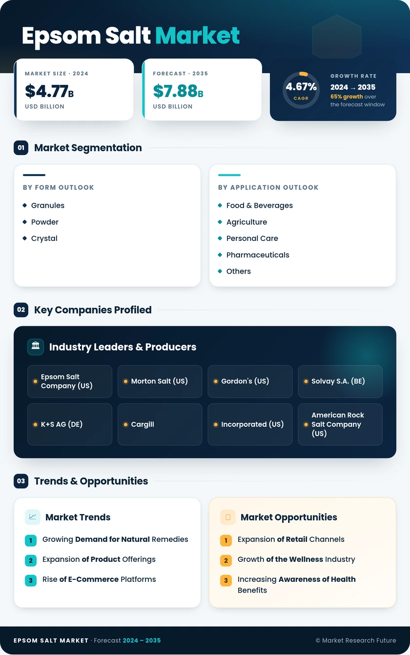 Epsom Salt Market Research Report - Global Forecast till 2035 Infographic