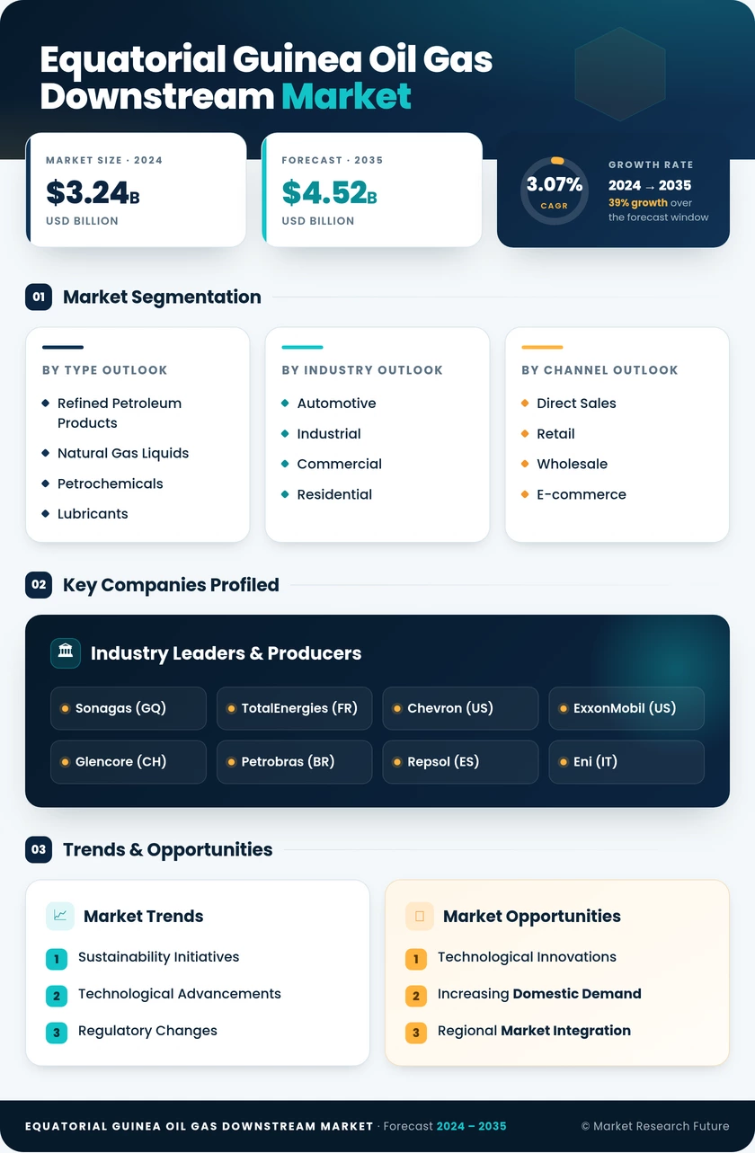 Equatorial Guinea Oil and Gas Downstream Market Research Report — Global Forecast till 2035 Infographic