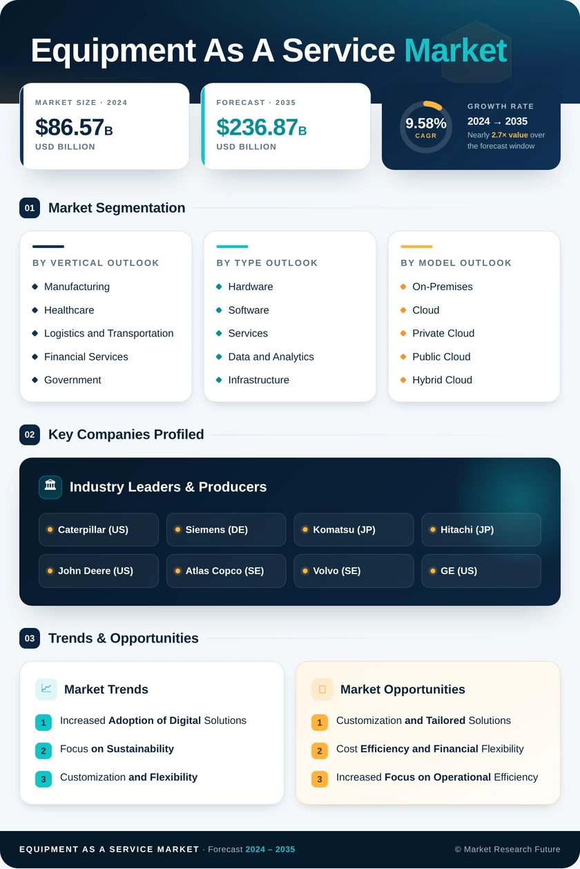 Equipment as A Service Market Research Report — Global Forecast till 2035 Infographic