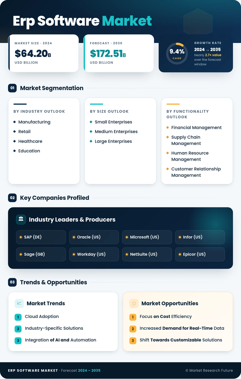 ERP Software Market Research Report - Global Forecast till 2035 Infographic