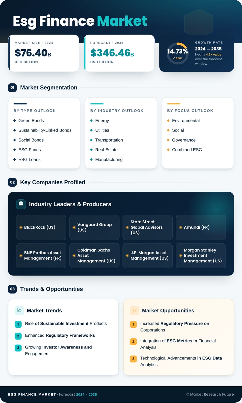 ESG Finance Market Research Report — Global Forecast till 2035 Infographic