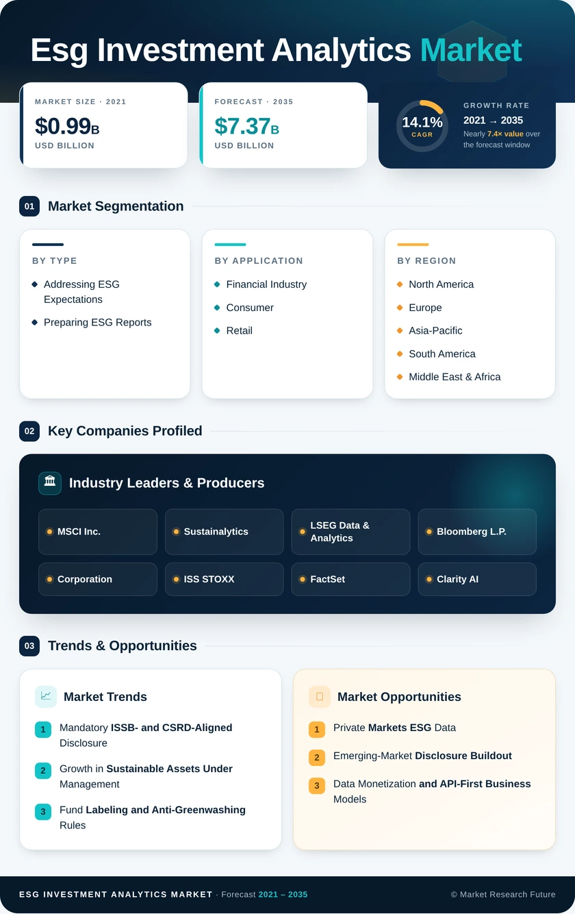 ESG Investment Analytics Market Research Report - Forecast Till 2035 Infographic