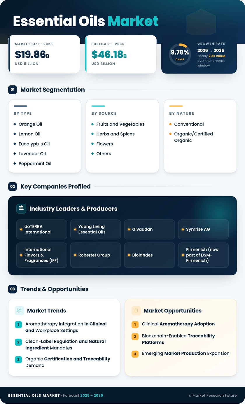 Essential Oils Market Research Report - Global Forecast till 2035 Infographic