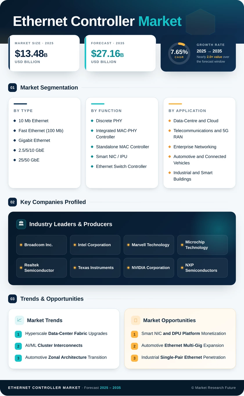 Ethernet Controller Market Research Report-Forecast Till 2035 Infographic