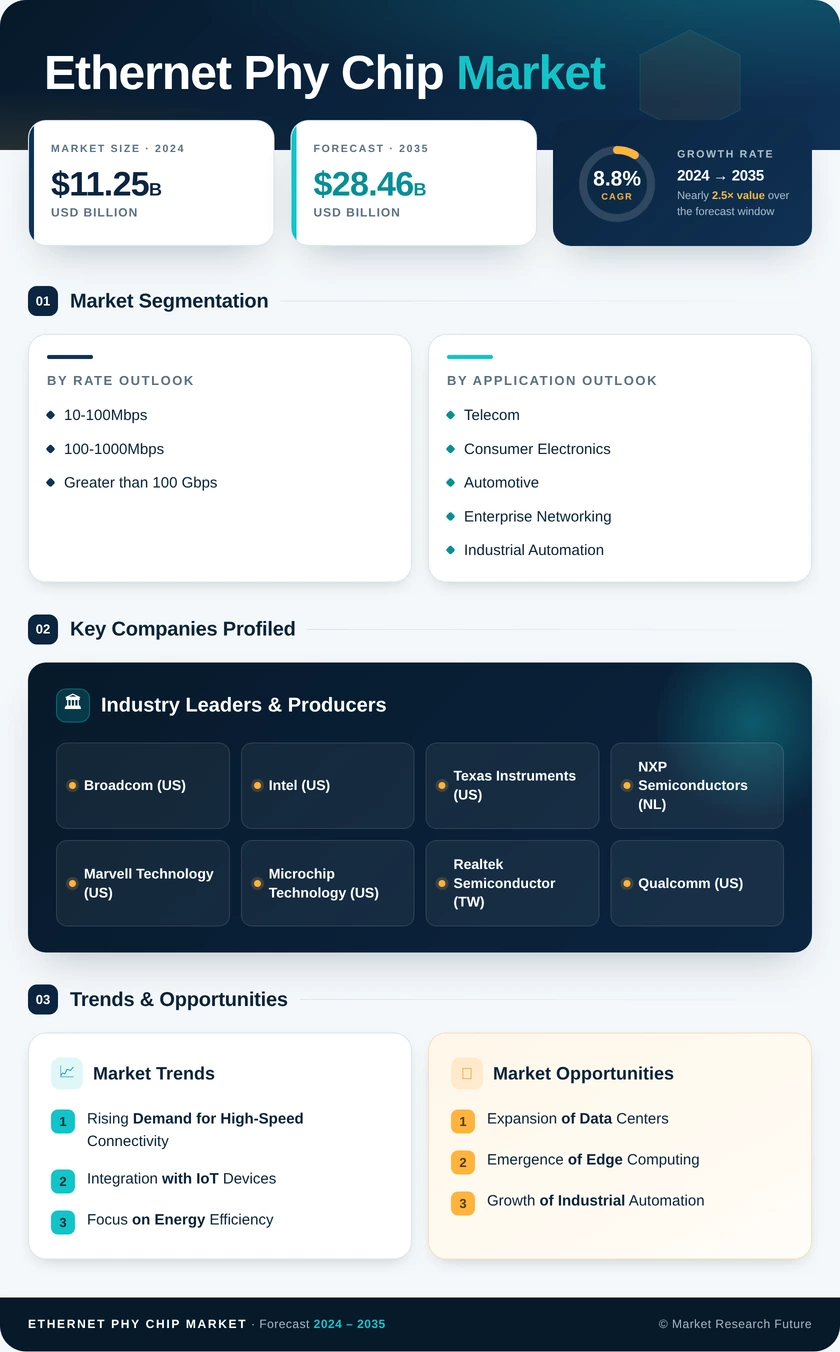 Ethernet PHY Chip Market Research Report – Global Forecast till 2035 Infographic