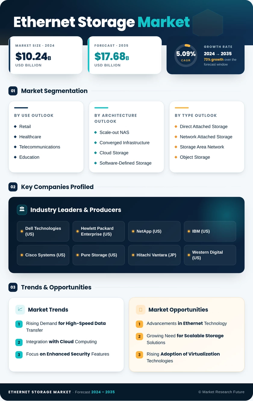 Ethernet Storage Market Research Report Forecast Till 2035 Infographic