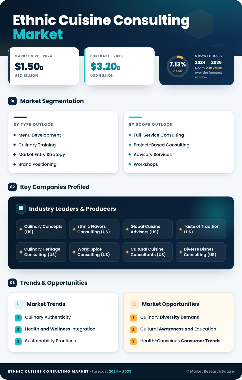 Ethnic Cuisine Consulting Market Size, Share - Growth Analysis and Forecast (2026-2035) Infographic