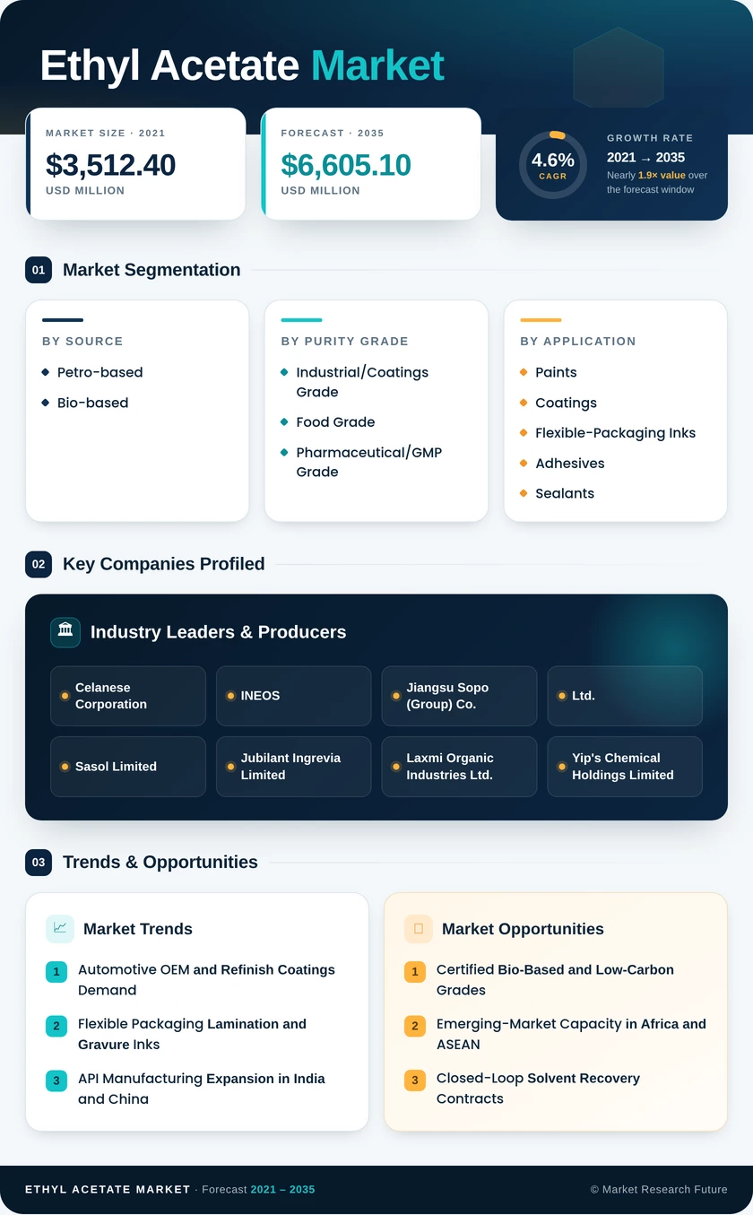Ethyl Acetate Market Research Report - Global Forecast Till 2035 Infographic