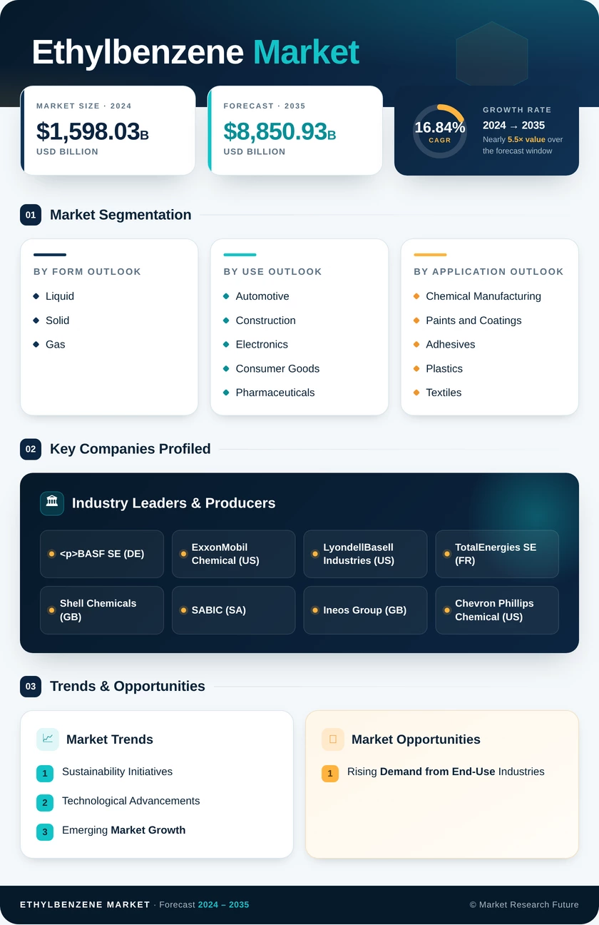 Ethylbenzene Market Research Report - Forecast till 2035 Infographic