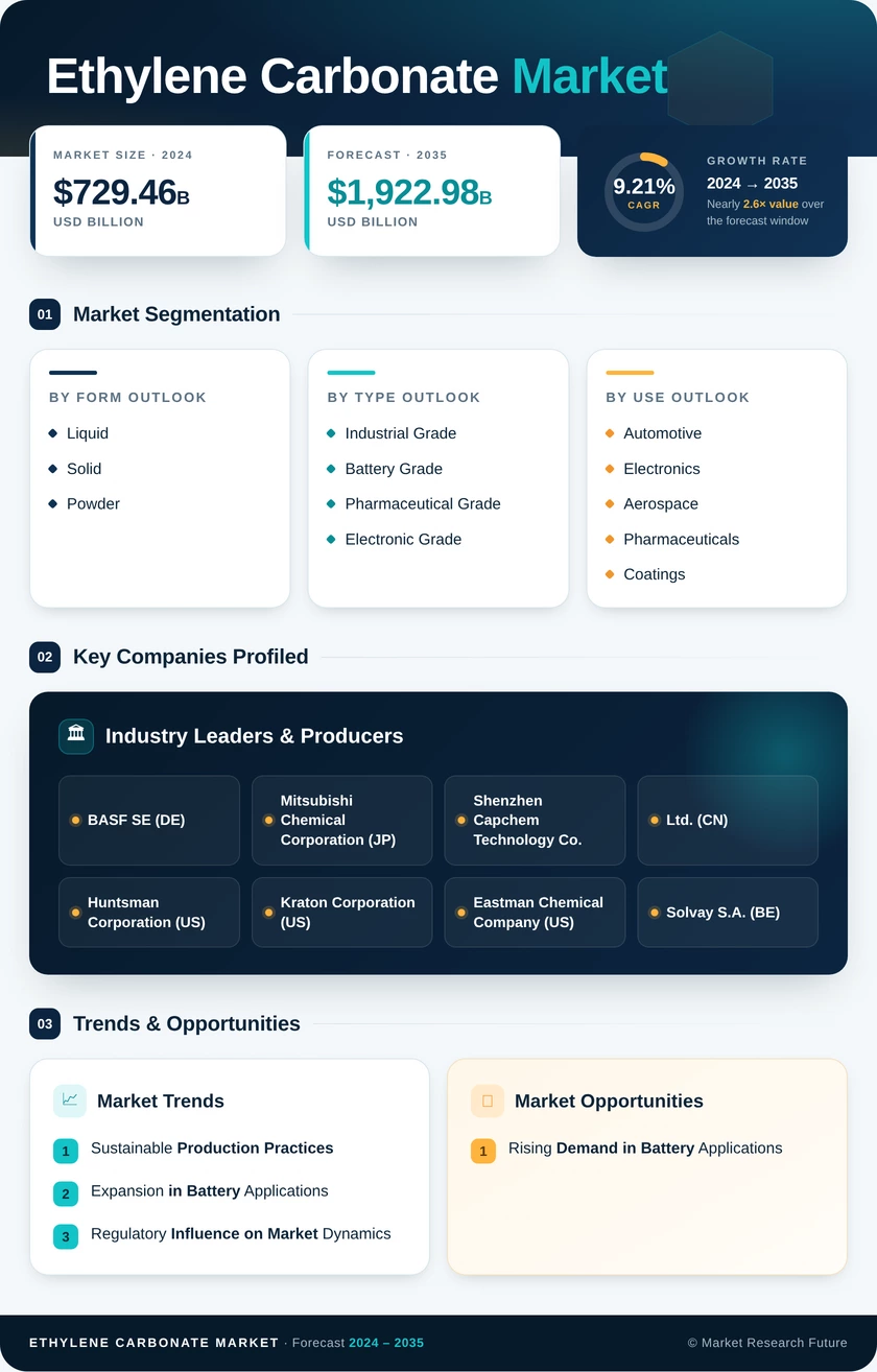 Ethylene Carbonate Market Research Report - Global Forecast till 2035 Infographic