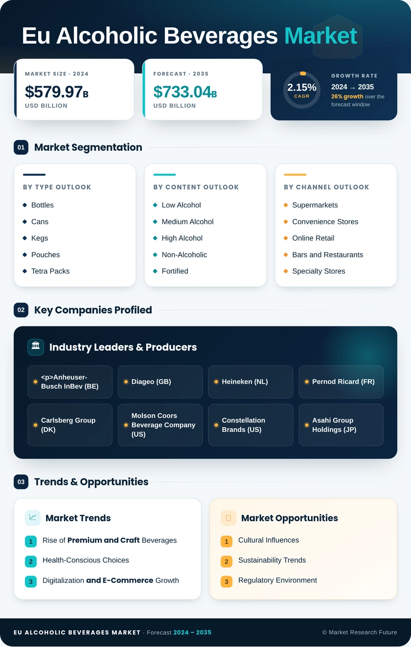 Europe Alcoholic Beverages Market Research Report —Forecast till 2035 Infographic