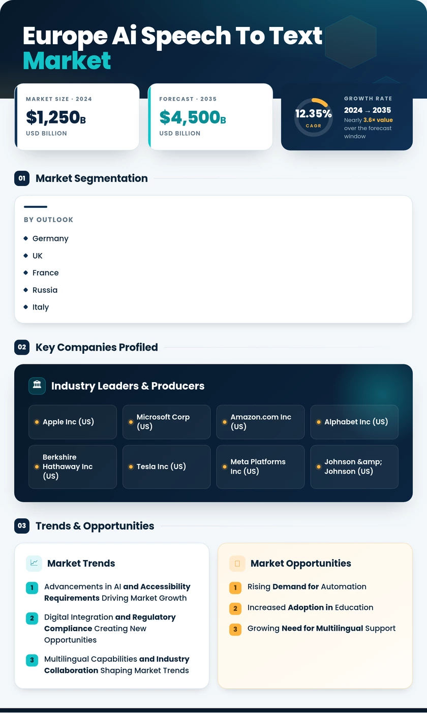 Europe AI Speech to Text Market Research Report-Forecast to 2035 Infographic
