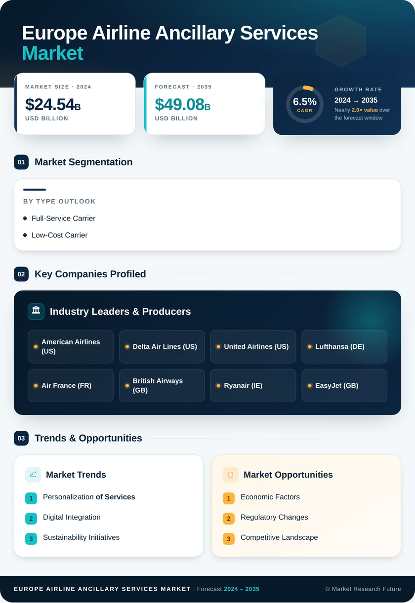 Europe Airline Ancillary Services Market Research Report—Forecast till 2035 Infographic