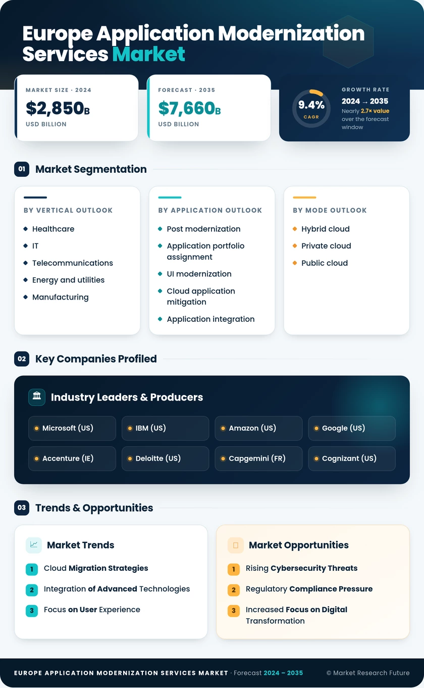 Europe Application Modernization Services Market Research Report- Forecast to 2035 - Market Research Future Infographic