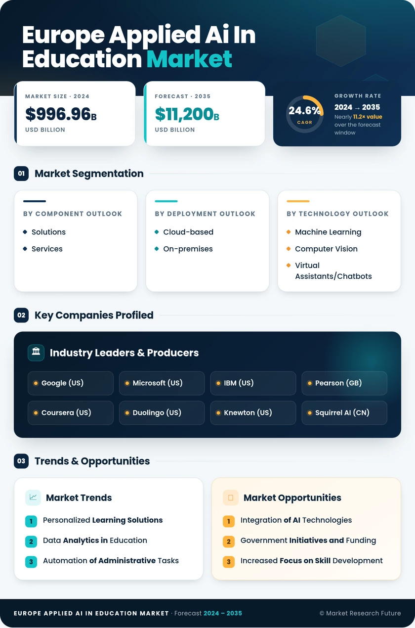 Europe Applied Ai In Education Market Research Report - Forecast to 2035 Infographic