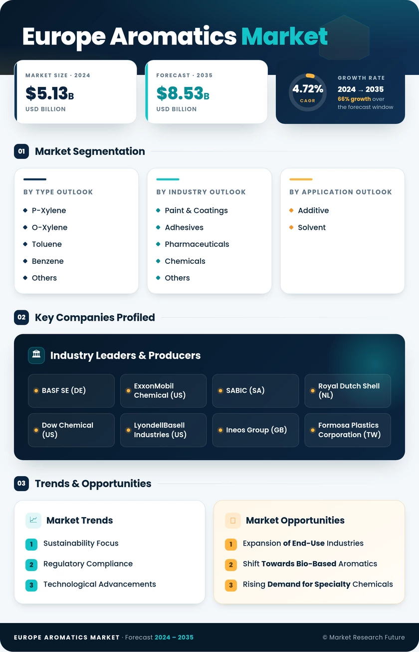 Europe Aromatics Market Research Report - Forecast 2035 Infographic