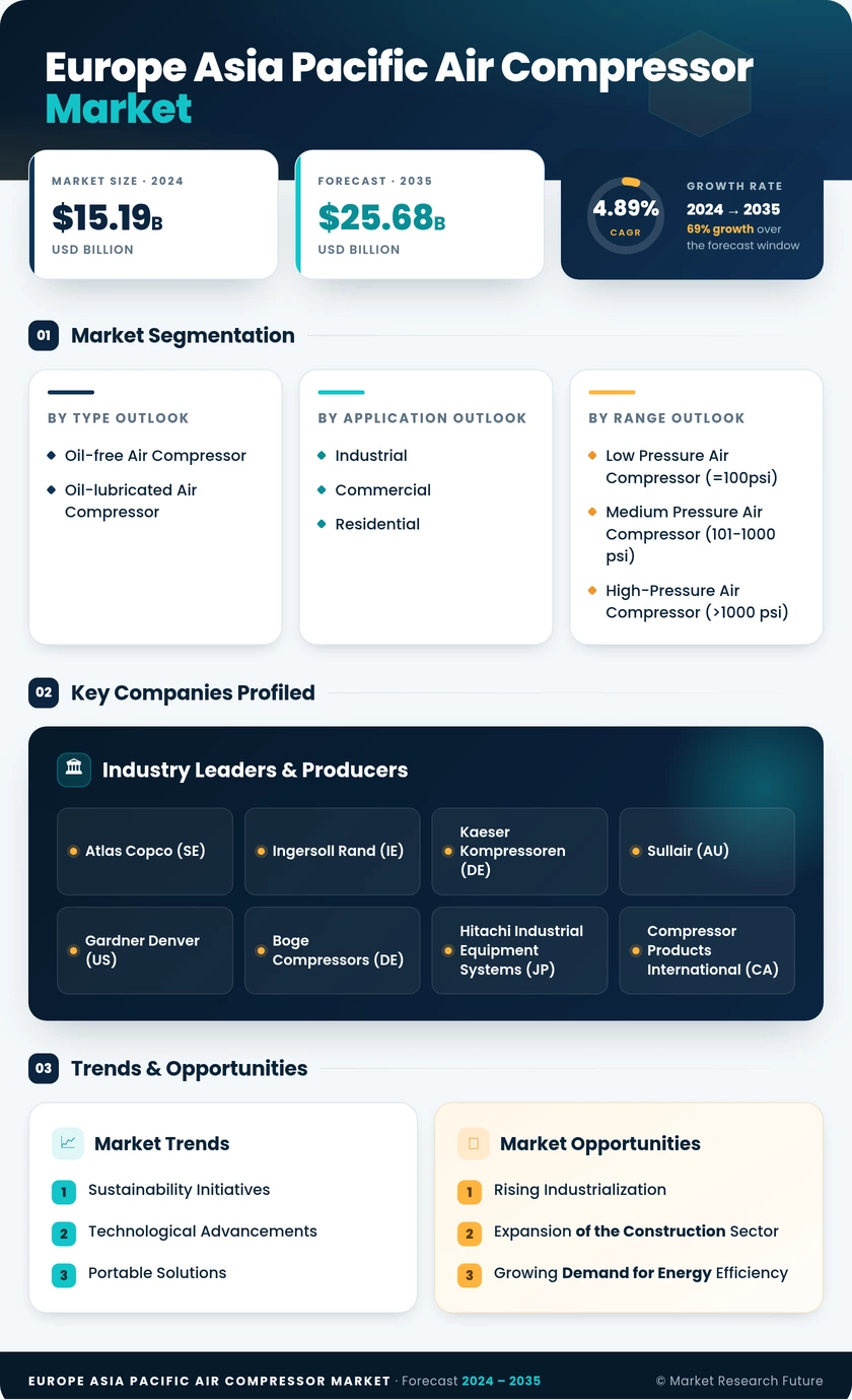 Europe And Asia Pacific Air Compressor Market Research Report — Global Forecast till 2035 Infographic