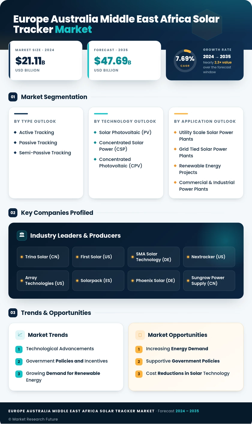 Europe, Australia, Middle East & Africa Solar Tracker Market Research Report—Forecast till 2035 Infographic