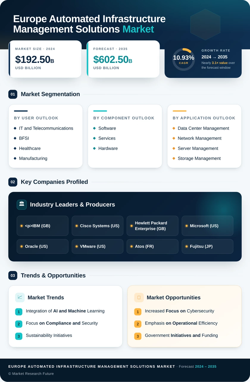 Europe Automated Infrastructure Management Solutions Market Research Report - Global Forecast to 2035 Infographic
