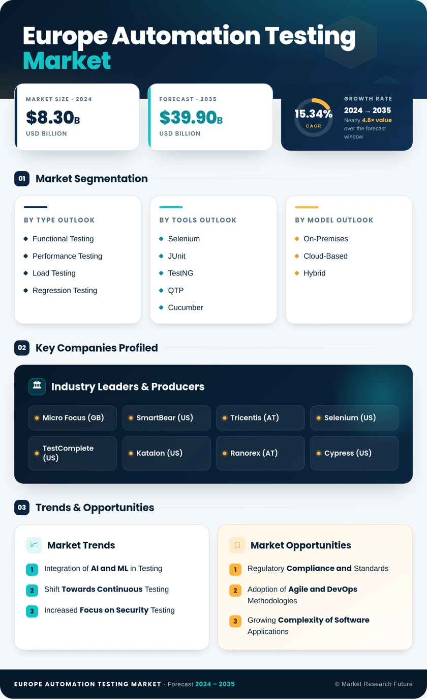 Europe Automation Testing Market Research Report-Forecast to 2035 Infographic