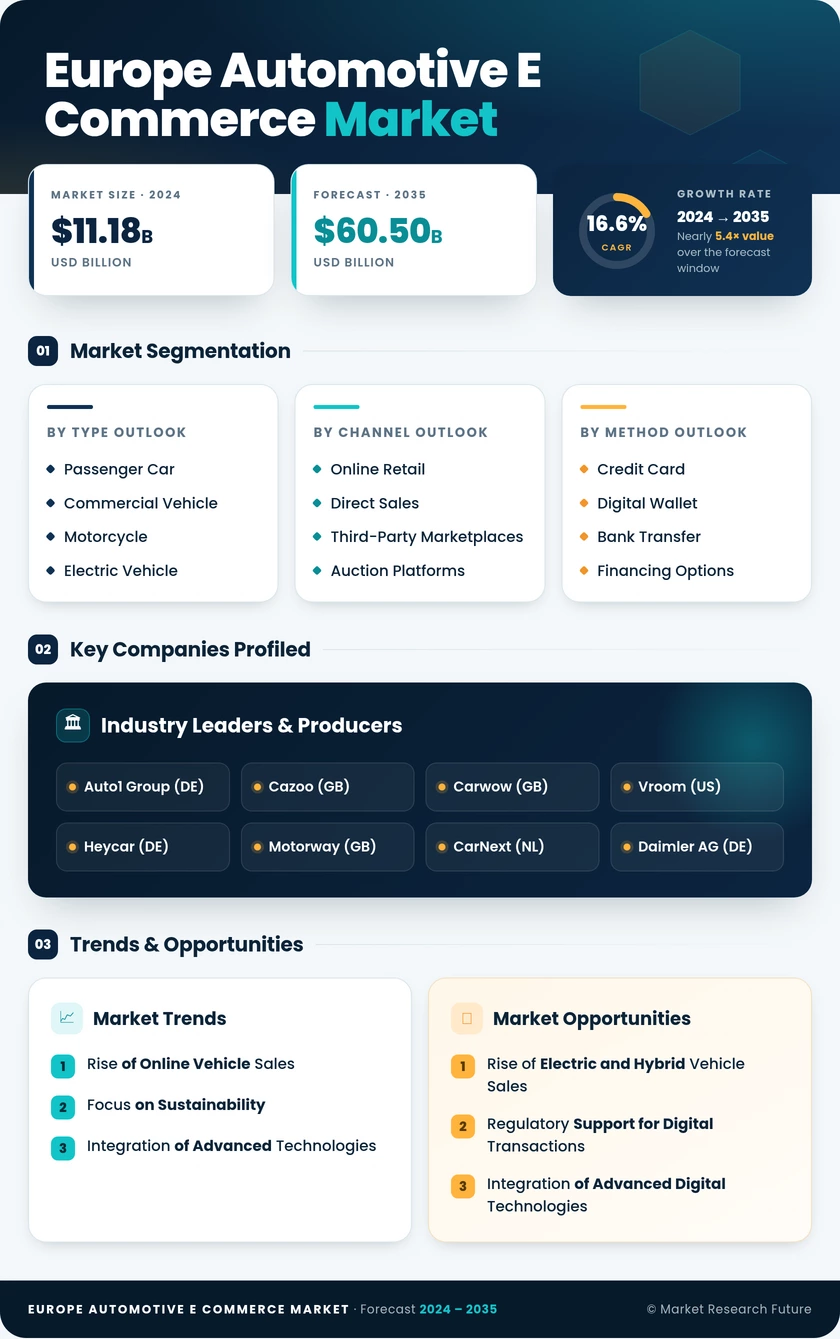 Europe Automotive E Commerce Market Research Report — Global Forecast till 2035 Infographic