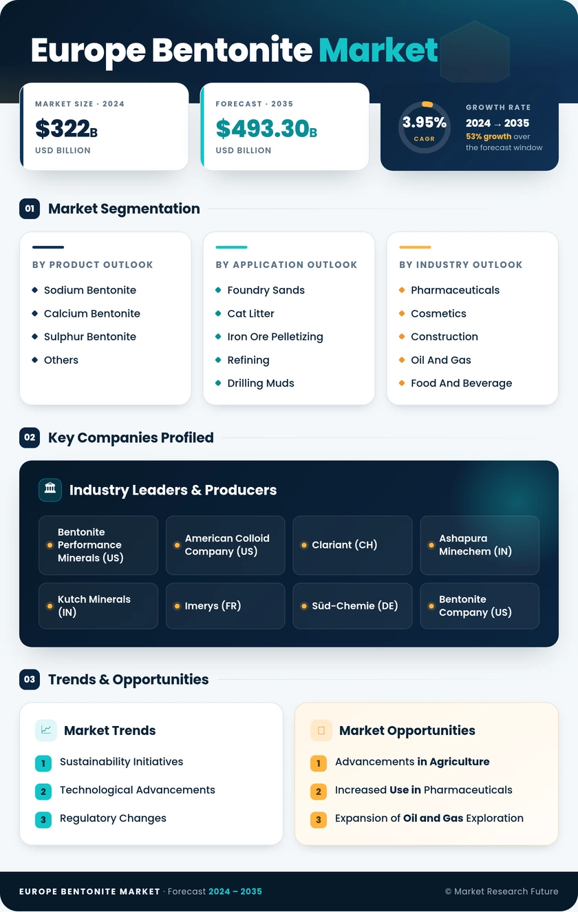 Europe Bentonite Market Research Report - Forecast 2035 Infographic
